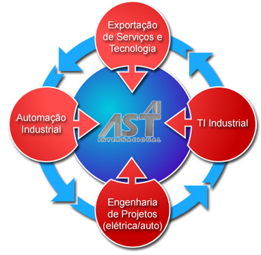 AST - Empresa